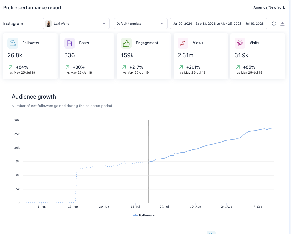 Lexi’s account report showing 2.31M content views.
